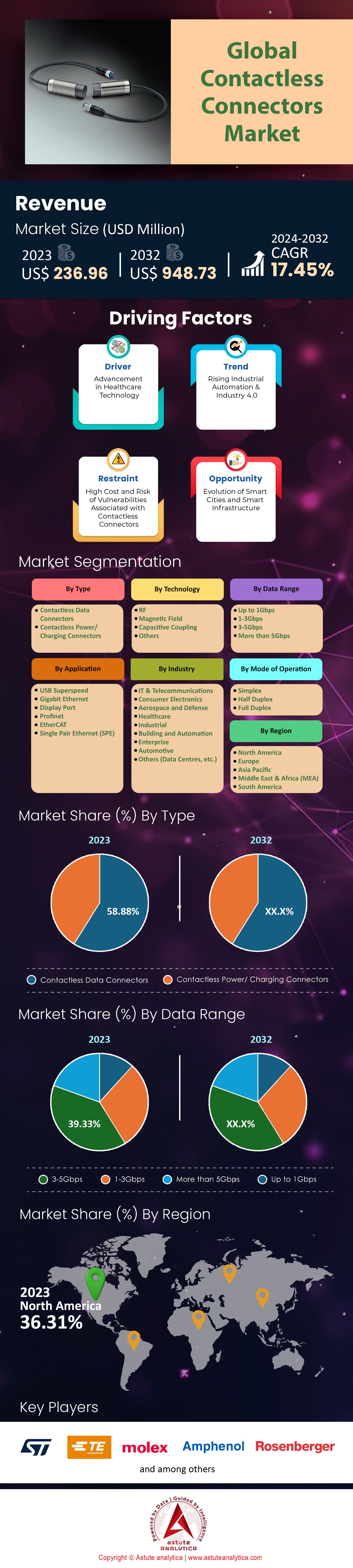 Markt für kontaktlose Steckverbinder